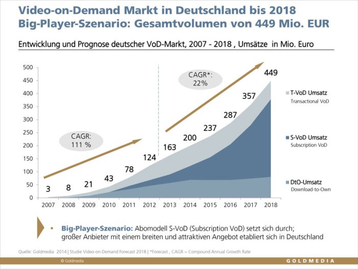Ein Eldorado für die Augäpfel: Video-on-Demand auf dem Weg zum Massenmarkt