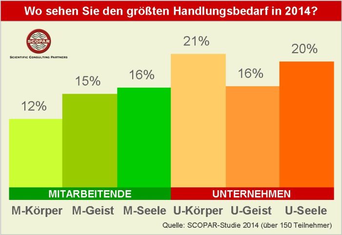 Ergebnisse der SCOPAR-Studie Körper, Geist und Seele