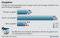 Deutsche investieren weiterhin in Autos