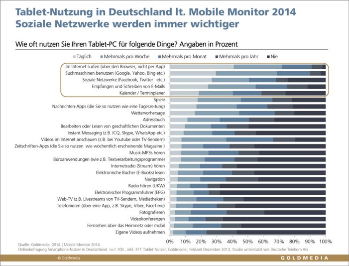 Mehr als eine Stunde am Tag gehört dem Tablet. Mobile Monitor 2014 zeigt Tablet-PC-Nutzung in Deutschland