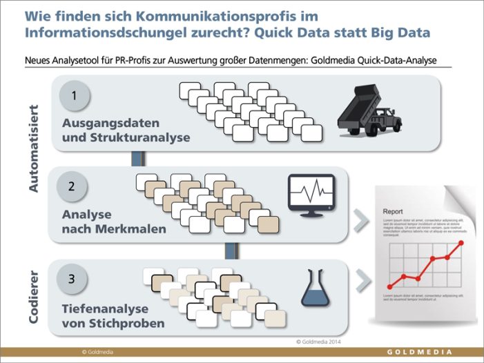PR-Evaluation: Quick-Data-Analyse als Alternative zur Vollerhebung