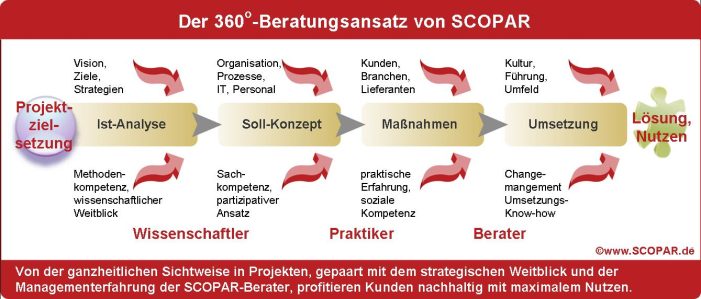 SCOPAR verlegt den Firmensitz nach Würzburg