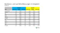 Fußball-WM 2014: Live-Ticker im Web-Performance-Test