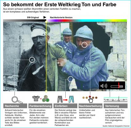 So bekommt der Erste Weltkrieg Ton und Farbe: Hinter den Kulissen der Dokureihe „Apokalypse Erster Weltkrieg“ (FOTO)