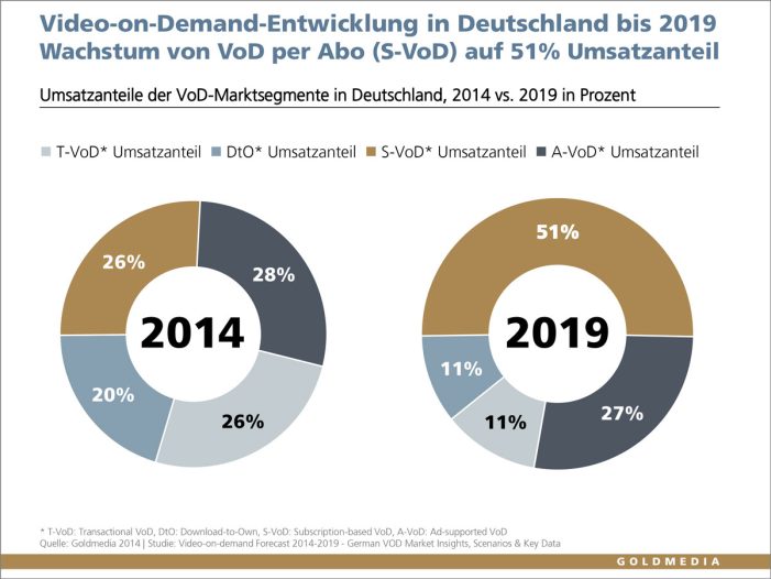 Zwanzig Prozent der deutschen Onliner nutzen heute schon Video-on-Demand