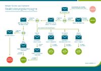 Reaktivierungskampagne: Aus alt mach neu