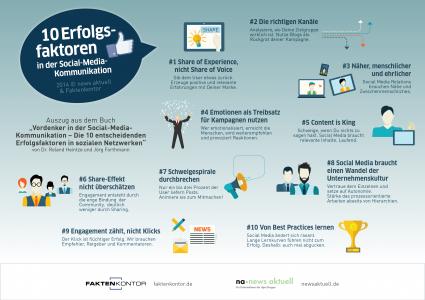 Die 10 entscheidenden Faktoren für Erfolg in Social Media (FOTO)