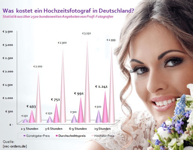 2500 Angebote von Hochzeitsfotografen im Preisvergleich