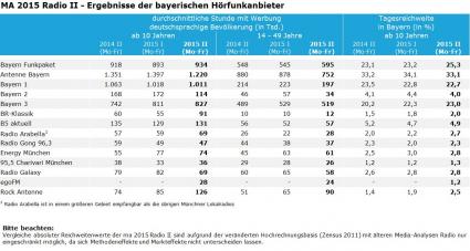 Lokalradios in Bayern legen deutlich zu – Antenne Bayern erneut mit höchster Reichweite / Media Analyse 2015 Radio II (FOTO)
