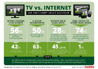 Umfrage zum TV-Streaming: Gerne, aber nur kostenlos!