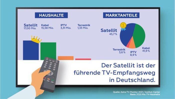 ASTRA TV-Monitor 2021: Satellit versorgt die meisten TV-Haushalte in Deutschland (FOTO)