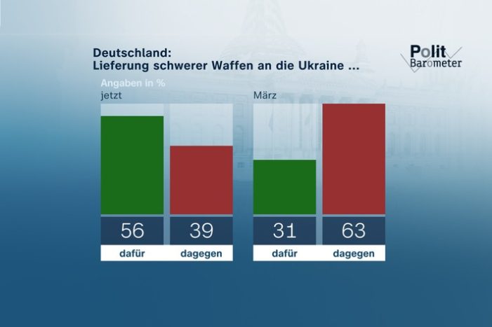 ZDF-Politbarometer April II 2022 / Mehrheit unterstützt Lieferung schwerer Waffen an Ukraine/In der Krise: Viel Zustimmung für Baerbock und Habeck (FOTO)