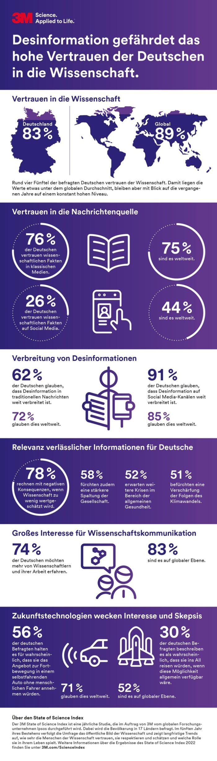Desinformation gefährdet das hohe Vertrauen der Deutschen in die Wissenschaft / 3M veröffentlicht State of Science Index 2022 (FOTO)
