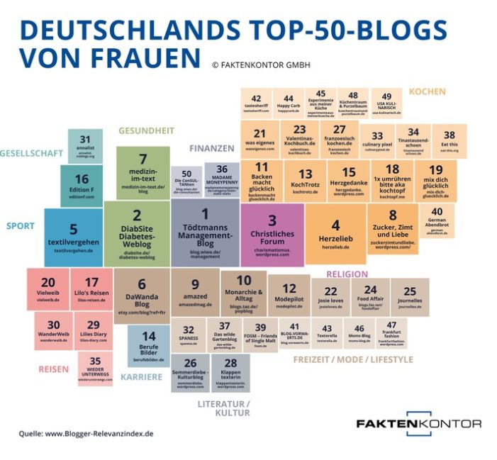 Blogger-Relevanzindex zeigt: Das sind Deutschlands Top-50-Bloggerinnen (FOTO)