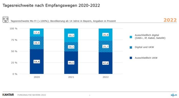 Neue Funkanalyse Bayern Hörfunk 2022 bestätigt: Die Zukunft gehört DAB+ (FOTO)