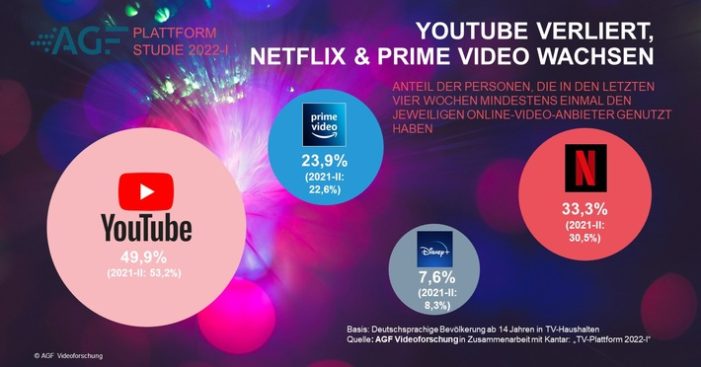 YouTube-Nutzung sinkt auf Vor-Pandemie-Niveau / AGF Plattformstudie 2022-I: Netflix und Prime Video sowieöffentlich-rechtliche Angebote stärker nachgefragt (FOTO)