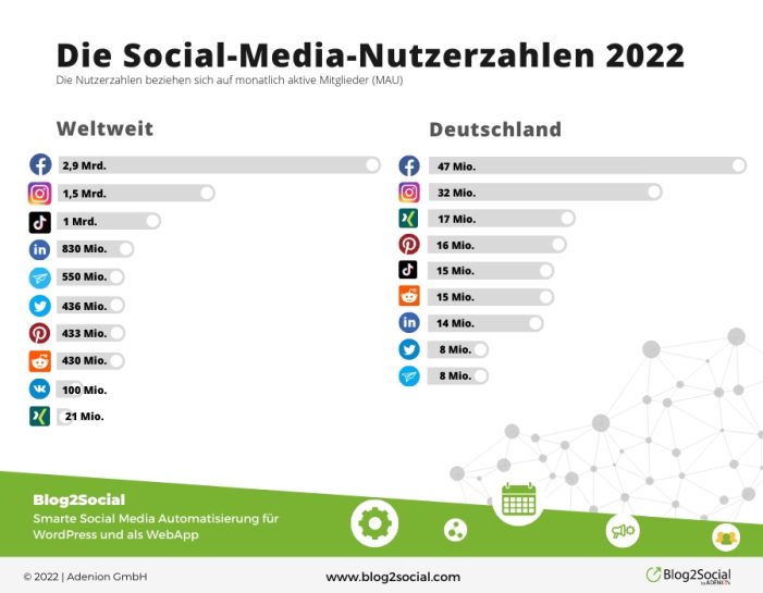 Aktuelle Social-Media-Nutzerzahlen Aktuelle Social-Media-Nutzerzahlen