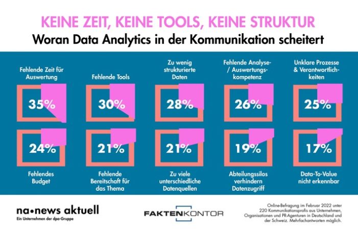 Die 10 größten Herausforderungen für Data Analytics in der Kommunikation (FOTO)