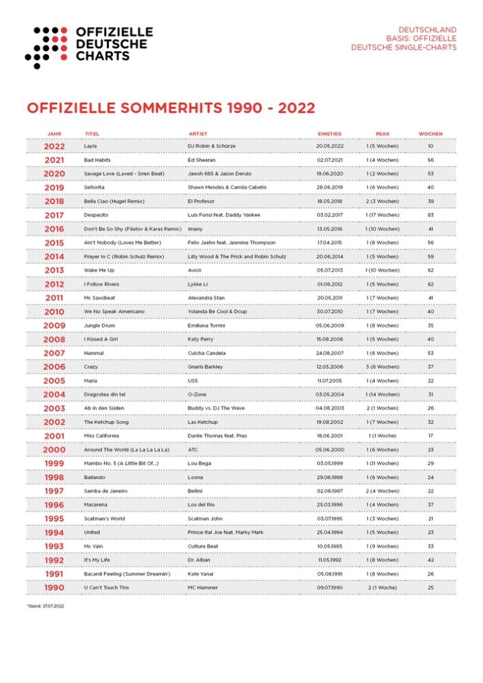 60 Millionen Streams, fünf Mal Nummer 1: Musikkonsumenten machen „Layla“ zum Sommerhit 2022 (FOTO)