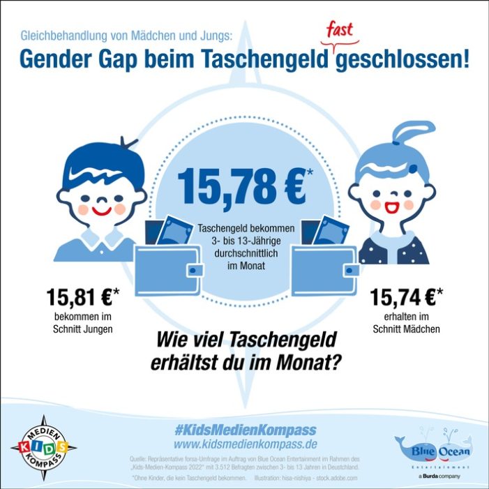 Kids-Medien-Kompass 2022 zeigt: Gleichbehandlung von Mädchen und Jungs erreicht – kein Gender Gap mehr beim Taschengeld / Repräsentative forsa-Umfrage mit 3.512 Kinder im Auftrag von Blue Ocean (FOTO)
