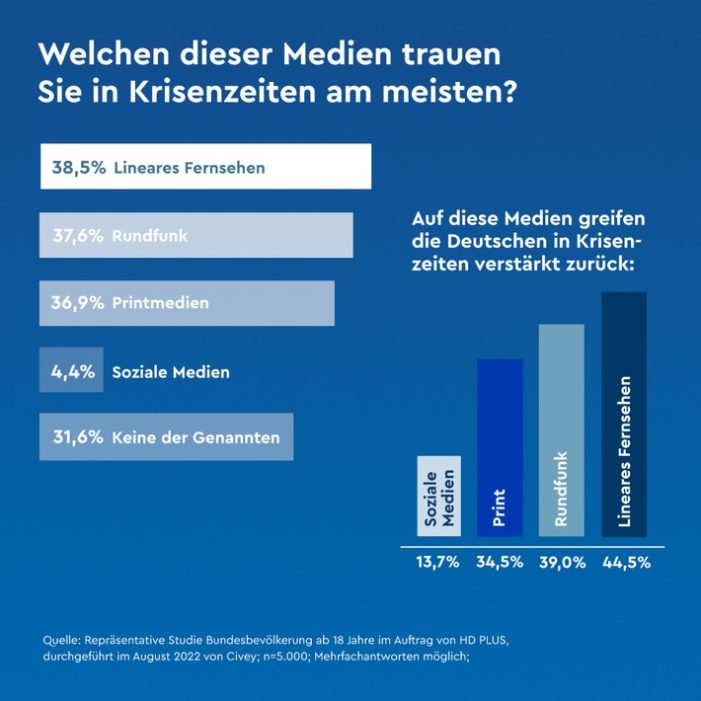 HD+ Umfrage zur Mediennutzung: In der Krise vertrauen die Deutschen dem klassischen Fernsehen (FOTO)