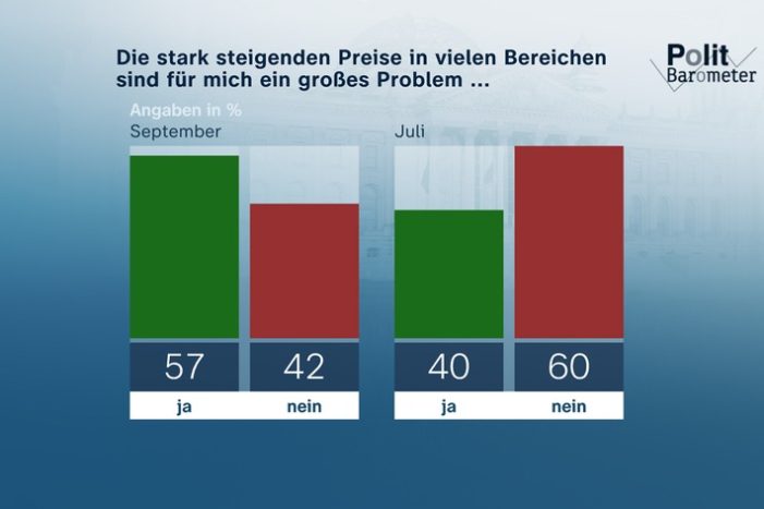 ZDF-Politbarometer September II 2022 / Zufriedenheit mit Regierung deutlich gesunken/Trotz hoher Energiepreise: Weiterhin große Unterstützung für Ukraine (FOTO)