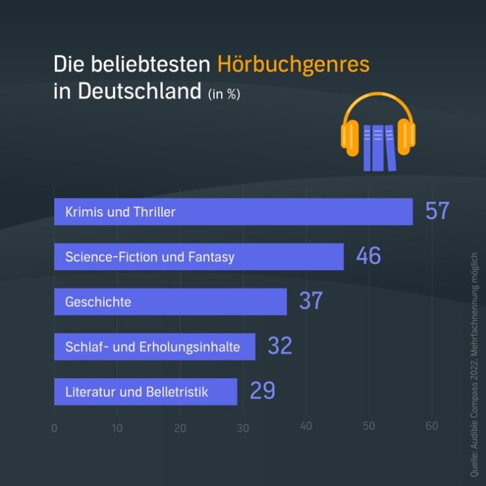 Vom Hören inspiriert: Audible Compass 2022 zeigt, welche Audioinhalte Deutschland und die Welt lieben (FOTO)