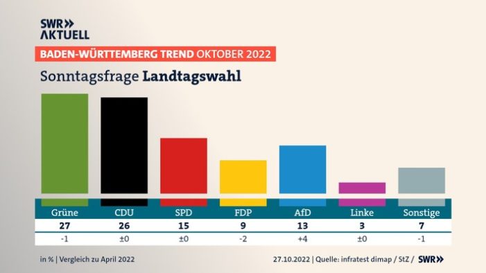 BW-Trend: Sorgen der Baden-Württemberger über wirtschaftliche Lage nehmen stark zu (FOTO)