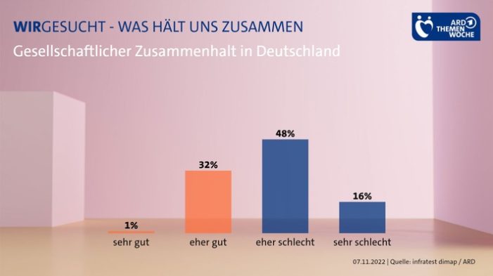ARD-Themenwoche 2022: Infratest dimap-Umfrage zeigt abnehmenden Zusammenhalt (FOTO)