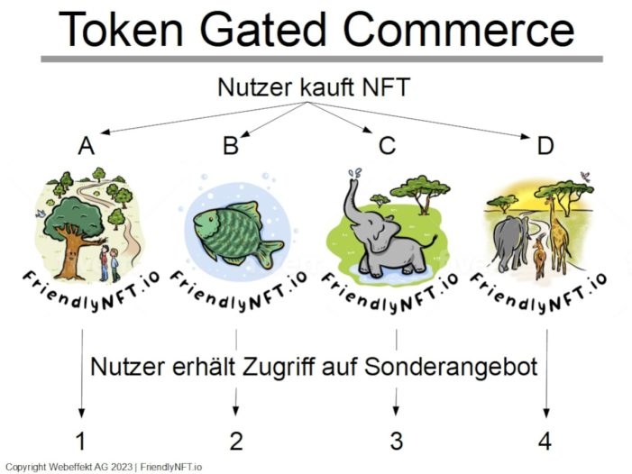 FriendlyNFT.io präsentiert kostenlosen Leitfaden zu Token Gated Commerce