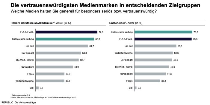 REPUBLIC-Studie „Vertrauensträger“: Frankfurter Allgemeine und Süddeutsche Zeitung sind die vertrauenswürdigsten Zeitungsmarken in Deutschland