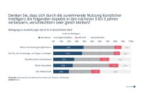 Künstliche Intelligenz: Wird die zunehmende Nutzung der KI unsere Arbeit und unseren Alltag verbessern, verschlechtern oder wird es gleich bleiben-