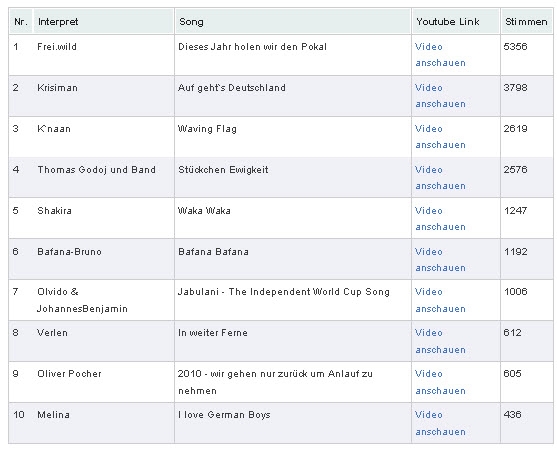 Fußballfans wählen den WM 2010 Hitsong