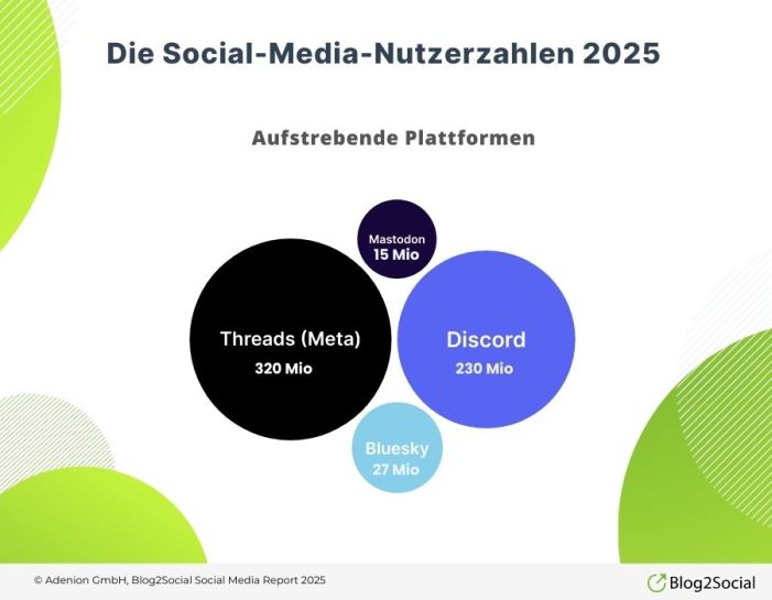 Aufstrebende Netzwerke gewinnen an Bedeutung: Threads erreicht 320 Millionen Nutzer