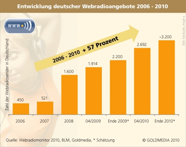 Webradio wächst weiter!  BLM-Webradiomonitor 2010 veröffentlicht