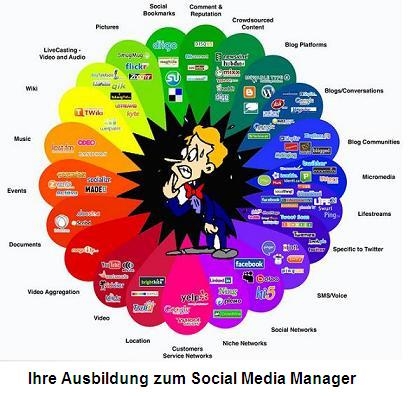 Social Media – Die Zukunft hat begonnen und wie Sie davon profitieren