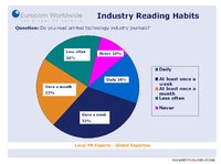 Online versus Print? Internationale Umfrage von Eurocom Worldwide zeigt Mediennutzungsverhalten von Führungskräften im Technologiebereich