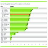 Innovationsrückgang