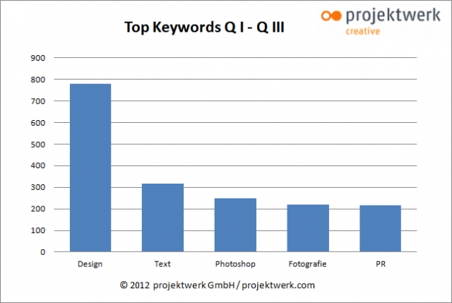 Marktmonitor: Design dominiert Keyword-Ranking auf projektwerk creative