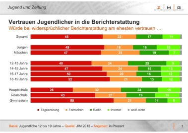 Jugendliche vertrauen auf die Zeitung