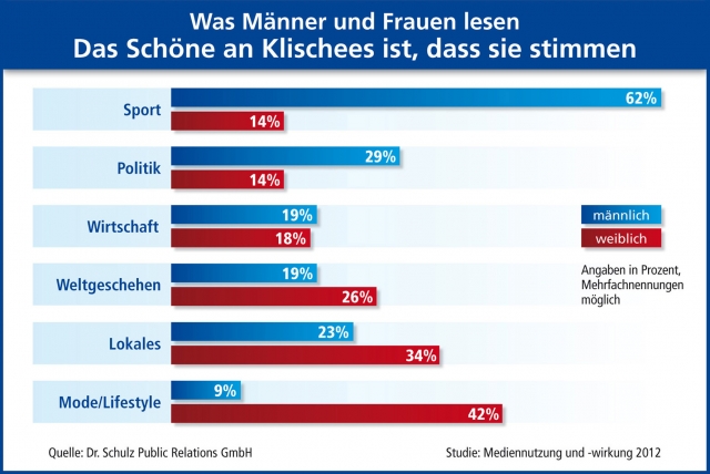 Dr. Schulz PR: Was Männer und Frauen lesen