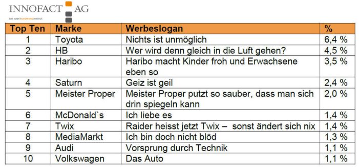 Klassiker bleiben im Gedächtnis: „Nichts ist unmöglich“-Werbeslogan von Toyota immer noch Werbefavorit