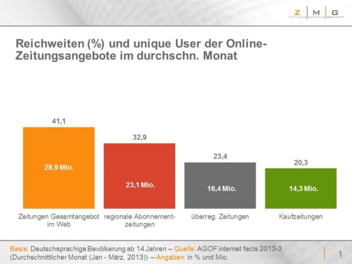 23 Millionen Deutsche lesen die regionale Tageszeitung online