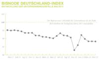 Bisnode Deutschland-Index im Mai minimal gesunken