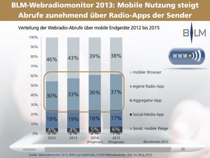 2.851 Webradios in Deutschland – schon jeder vierte Abrufüber mobile Geräte / BLM und Goldmedia veröffentlichen Webradiomonitor 2013 (BILD)