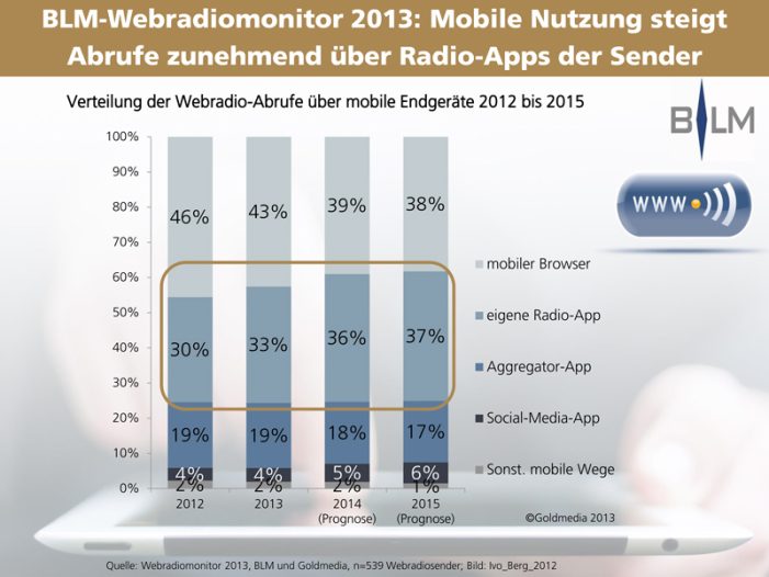 2.851 Webradios  in Deutschland – schon jeder vierte Abruf über mobile Geräte