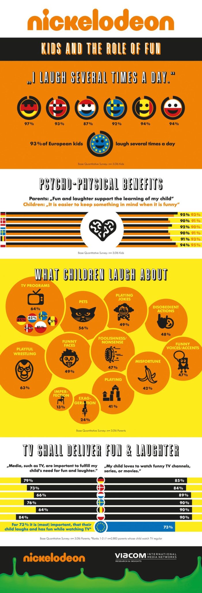 Selten so gelacht: Be Viacom stellt Nickelodeon Studie „Kids and the Role of Fun“ vor (BILD)