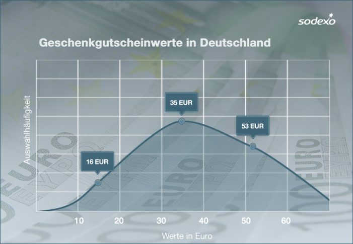Sodexo: 52% der Unternehmen nutzen Gutscheine als Weihnachtsgeschenk