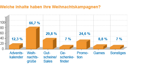 Ja oder nein? 30% der Marketer noch unentschlossen gegenüber E-Mail Weihnachtskampagnen
